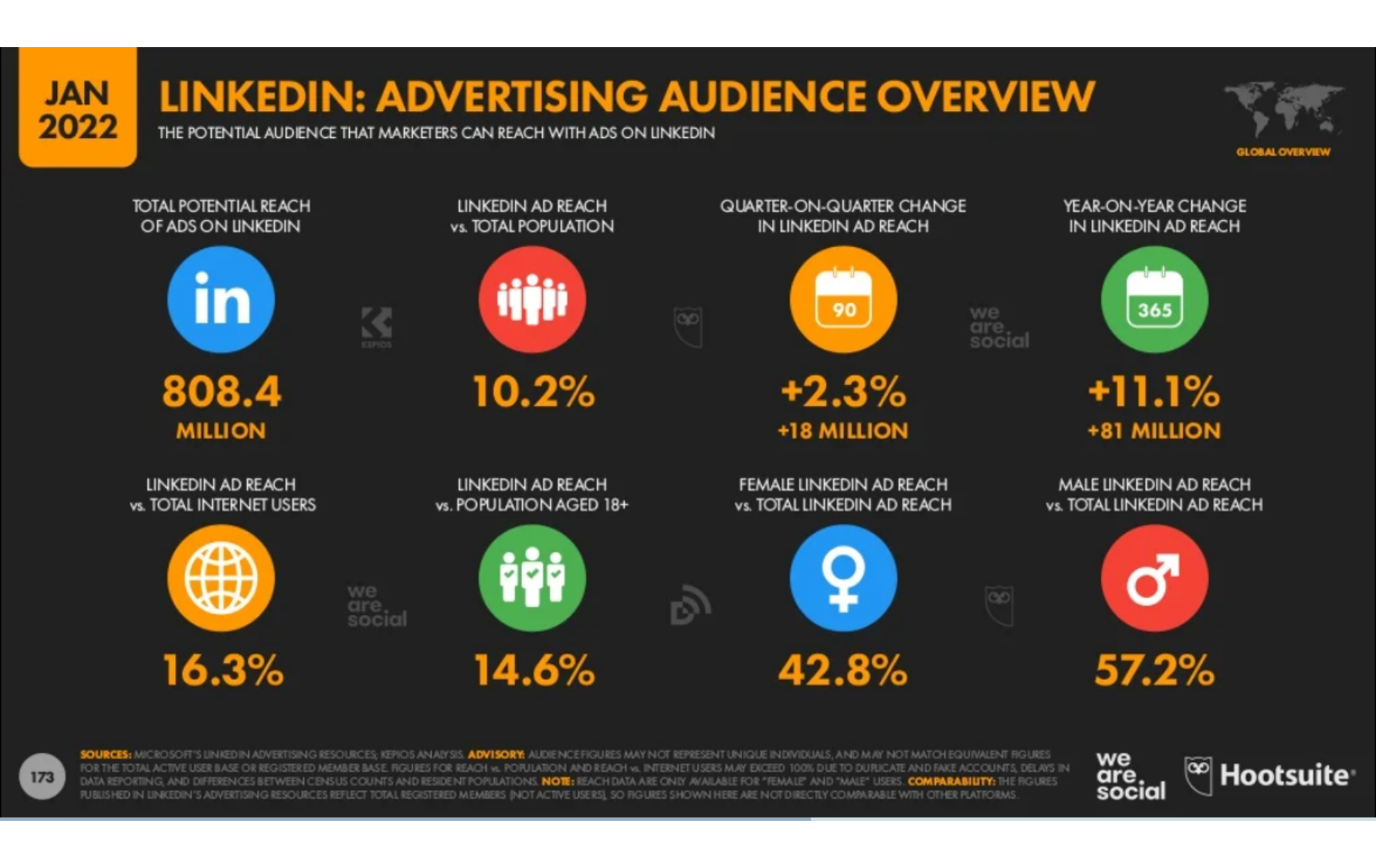 An infographic of Linkedin's advertising audience overview. Potential reach of ads on LinkedIn: 808.4 million. LinkedIn ad reach vs Total Population: 10.2%. Quarter-on-quarter change on LinkedIn ad reach: +2.3%/+18 million. Year-on-year change of same: +11.1%/+81 million. LinkedIn ad reach vs total internet users: 16.3%. LinkedIn ad reach vs adult population: 14.6%. Female LinkedIn ad reach vs total: 42.8%. Male LinkedIn ad reach vs total: 57.2%