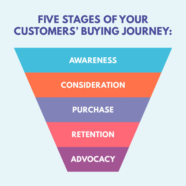 In article image showing the five stages of the customer buying journey: awareness, consideration, purchase, retention and advocacy.