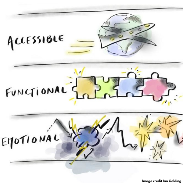 In article asset: Accessible, functional, emotional.