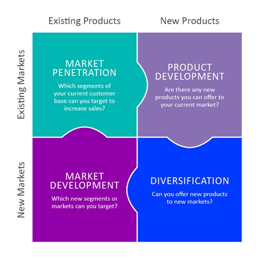 Ansoff's matrix diagram for marketing planning