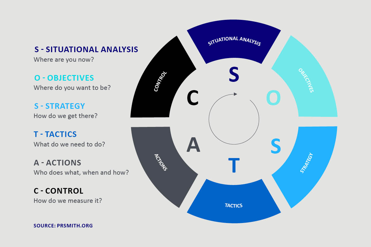 SOSTAC diagram from CIM - Situation, Objectives, Strategy, Tactics, Actions and Control