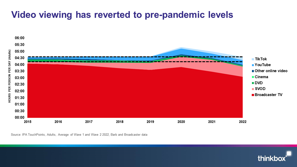 A graph from Thinkbox's report showing the level of viewing, as well a black dotted line showing the level before and now are almost the same