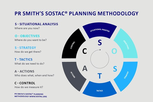 Image description: SOSTAC model in a circle diagram on the right-hand side, with the letters SOSTAC separated under the relevant section it stands for. On the left-hand side, is a key of what the letters stand for, and under each of those a short explanation. Text description. S - Situational Analysis: Where are you now? O - Objectives: Where do you want to be? S - Strategy: How do we get there? T - Tactics: What do we need to do? A - Actions: Who does what, when and how? C - Control: How do we measure it? Source: PRSmith's SOSTAC (TM) Planning Methodology. www. SOSTAC.org