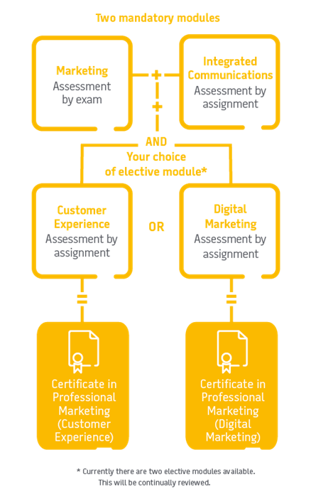 Certificate in Professional Marketing | Qualifications | CIM