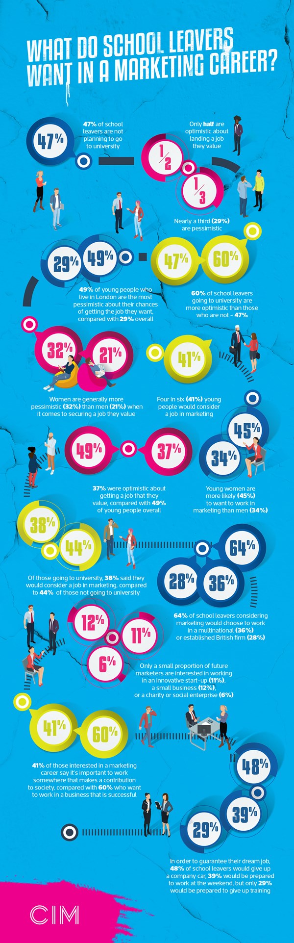 Next generation of marketers want job security infographic CIM